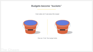 Construction Budget Buckets
