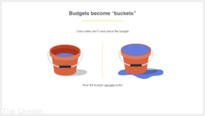 Construction Budget Buckets