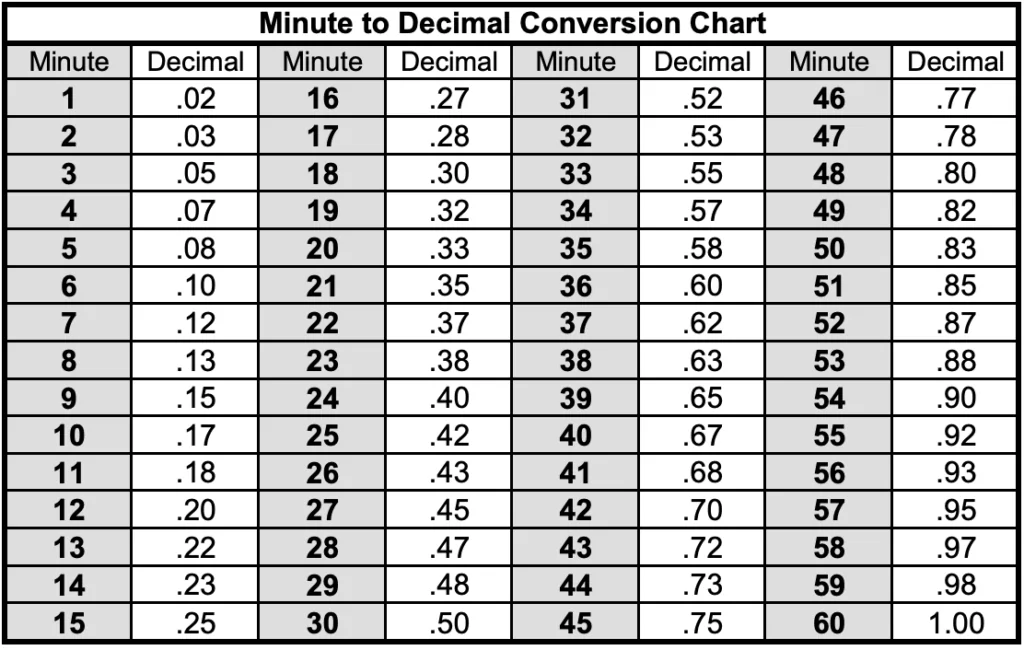 Minute to Decimal Conversion Chart