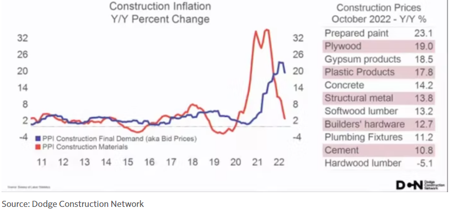 construction material inflation rate 2023