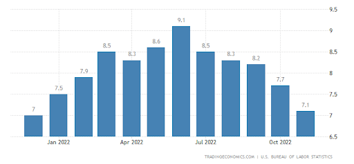 united states inflation rate