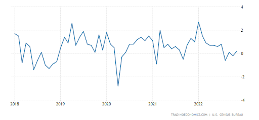 construction spending in the united states, do construction rates go down in a recession