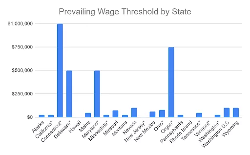 prevailing wage threshold by state