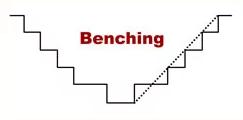 what is benching 