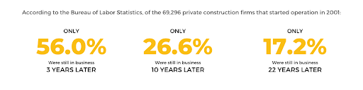 private construction company stats from 2001 and on 