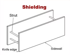 what is shielding