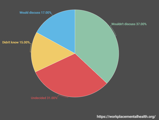 workplace mental health findings