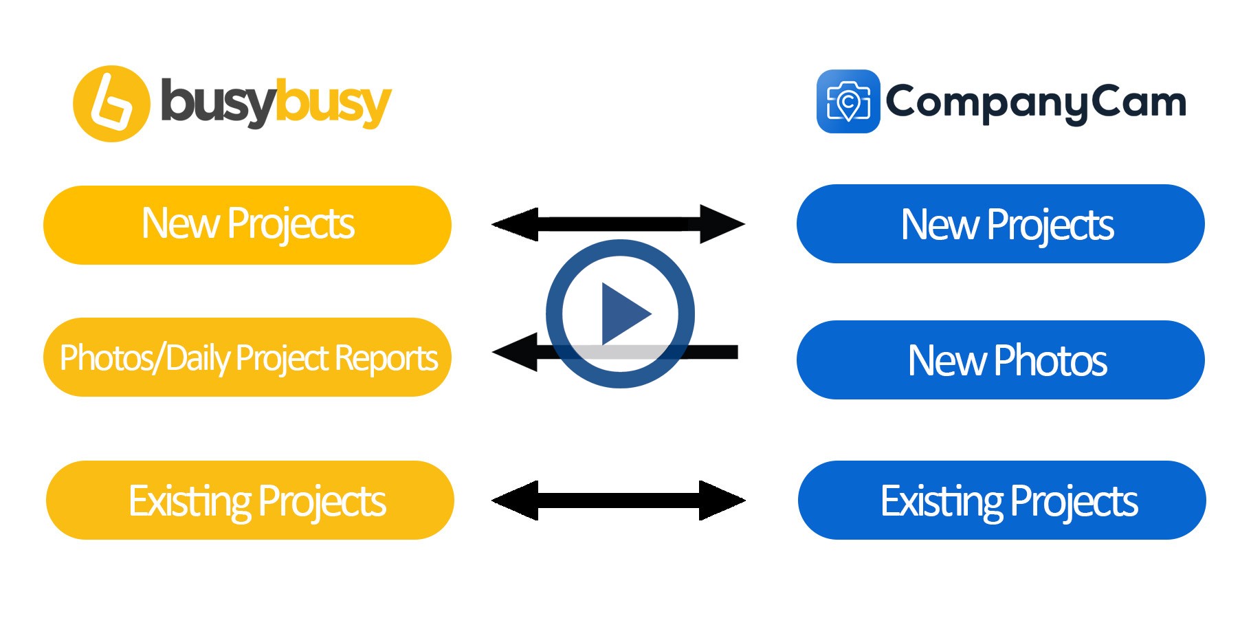 CompanyCam and busybusy integration