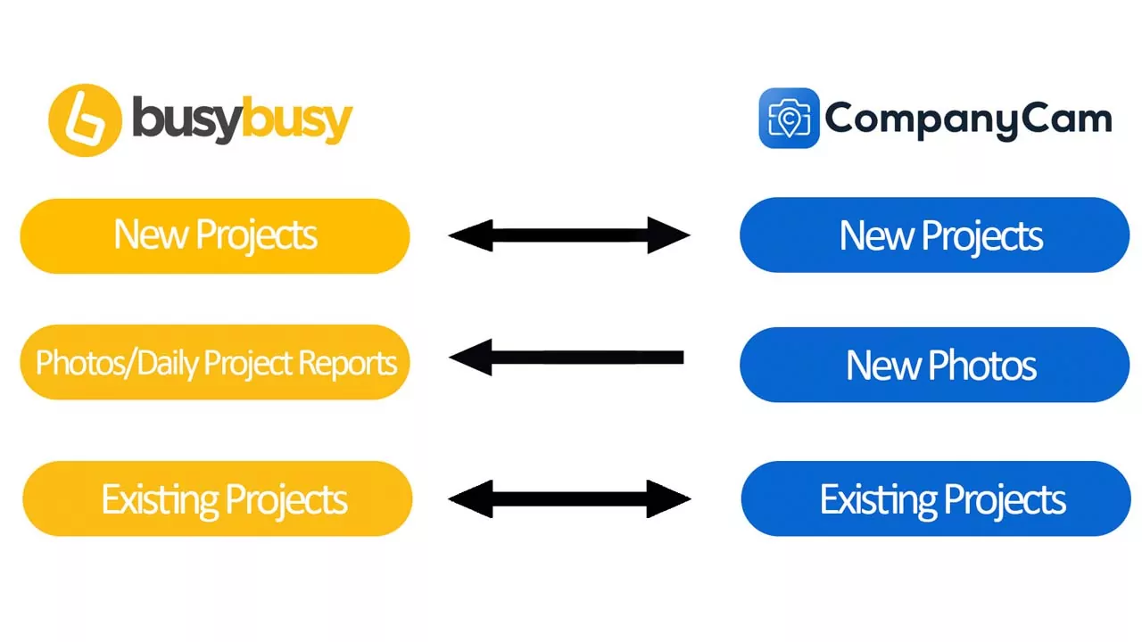 companycam-integration-busybusy-time-tracking